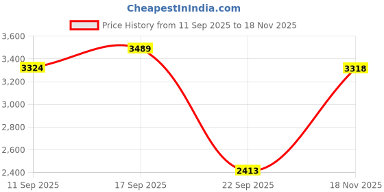 amazon.in monte carlo Mens Compamporary Slip On Shoes monte carlo Price History Graph from 11 Sep 2025 to 18 Nov 2025
