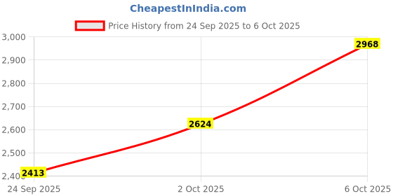 amazon.in monte carlo Mens Compamporary Slip On Shoes monte carlo Price History Graph from 24 Sep 2025 to 6 Oct 2025