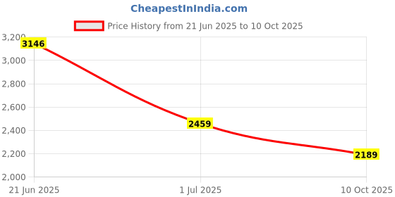 amazon.in monte carlo Mens Coton Blnd Jacquard Collar Jacket monte carlo Price History Graph from 21 Jun 2025 to 10 Oct 2025