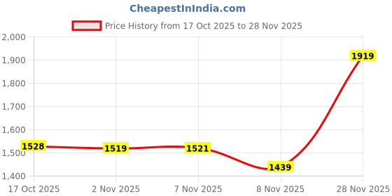 amazon.in monte carlo Men's Cotton Blend Printed Round Neck Full Sleeve Sweatshirt (224066217) monte carlo Price History Graph from 17 Oct 2025 to 28 Nov 2025