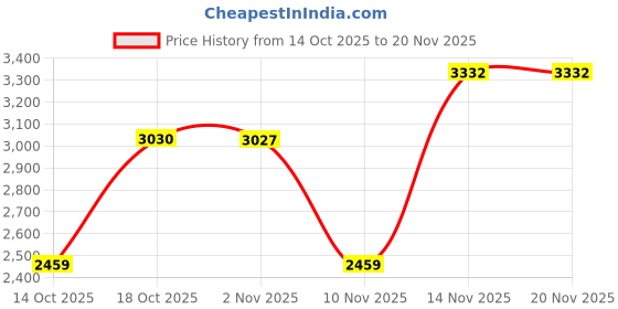 amazon.in monte carlo Men's Cotton Standard Length Printed Mock Neck Sleeveless Jacket (223061706) monte carlo Price History Graph from 14 Oct 2025 to 20 Nov 2025