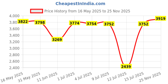 amazon.in monte carlo Mens Cream Floral Printed Band Neck Sleeveless Waistcoat (224021067) monte carlo Price History Graph from 16 May 2025 to 25 Nov 2025