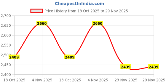 amazon.in monte carlo Mens Embroidered Mandarin Neck Sleeveless Regular Fit Nehru Jacket (224021039 monte carlo Price History Graph from 13 Oct 2025 to 28 Nov 2025