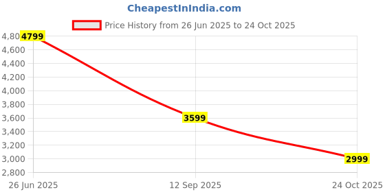 amazon.in monte carlo Men's Formal Blazer | Regular Fit | Classic Design monte carlo Price History Graph from 26 Jun 2025 to 24 Oct 2025