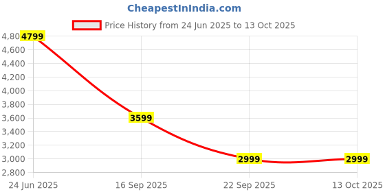amazon.in monte carlo Men's Formal Blazer | Regular Fit | Classic Design monte carlo Price History Graph from 24 Jun 2025 to 12 Oct 2025