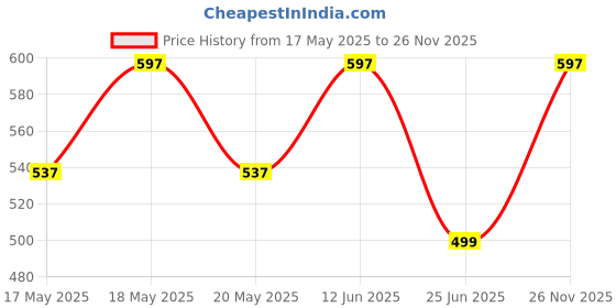 amazon.in monte carlo Men's Full Length Cotton Socks with Stay Fresh Treatment SOCKS3C monte carlo Price History Graph from 17 May 2025 to 26 Nov 2025