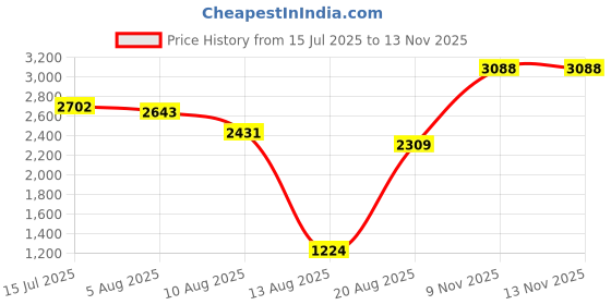 amazon.in monte carlo Mens Geometric V Neck Full Sleeve Pullover Sweater (1243352VN) monte carlo Price History Graph from 15 Jul 2025 to 11 Nov 2025