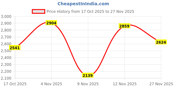 amazon.in monte carlo Mens Geometric V Neck Sleeveless Sweater (1239196SL) monte carlo Price History Graph from 17 Oct 2025 to 27 Nov 2025