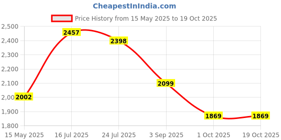 amazon.in monte carlo Mens Grey Self Design V Neck Sleeveless Sweater monte carlo Price History Graph from 15 May 2025 to 17 Oct 2025