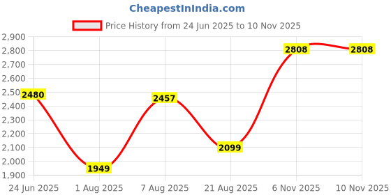 amazon.in monte carlo Mens Grey Self Design V Neck Sleeveless Sweater monte carlo Price History Graph from 24 Jun 2025 to 9 Nov 2025