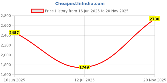 amazon.in monte carlo Mens Grey Self Design V Neck Sleeveless Sweater monte carlo Price History Graph from 16 Jun 2025 to 20 Nov 2025