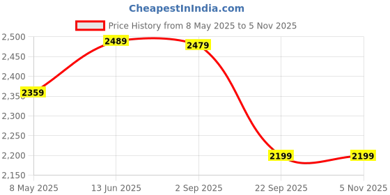 amazon.in monte carlo Mens Khaki Solid V Neck Full Sleeve Pullover_1240507VN-6 monte carlo Price History Graph from 8 May 2025 to 3 Nov 2025