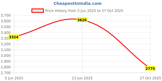 amazon.in monte carlo Men's Leather Mild Slip On Shoes monte carlo Price History Graph from 5 Jun 2025 to 27 Oct 2025