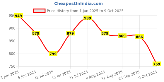 amazon.in monte carlo Mens Multi color Self Design Muffler (224MUF7932-0-13) monte carlo Price History Graph from 1 Jun 2025 to 9 Oct 2025