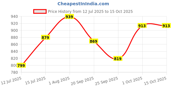 amazon.in monte carlo Mens Multi color Self Design Muffler (224MUF7934-0-13) monte carlo Price History Graph from 12 Jul 2025 to 14 Oct 2025