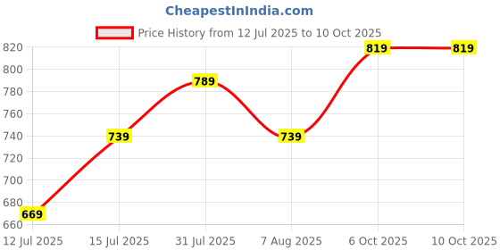 amazon.in monte carlo Mens Multi color Self Design Muffler (224MUF7973-0-13) monte carlo Price History Graph from 12 Jul 2025 to 6 Oct 2025