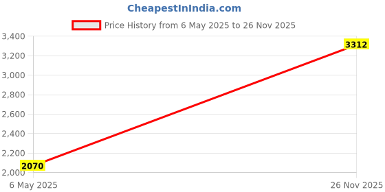 amazon.in monte carlo Men's Nehru Jacket | Sleeveless Regular Fit Waistcoat | Button Closure | Mandarin Collar| Elegant Ethnic Wear Waistcoat for Men monte carlo Price History Graph from 6 May 2025 to 26 Nov 2025