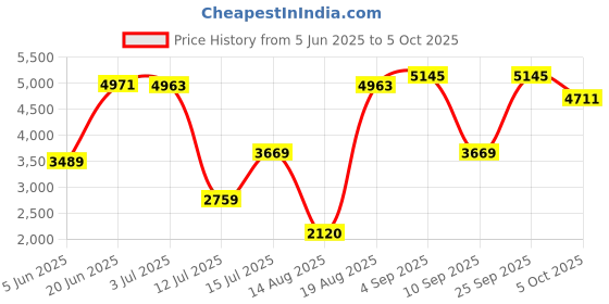 amazon.in monte carlo Men's Polyester Blend Standard Coat monte carlo Price History Graph from 5 Jun 2025 to 5 Oct 2025