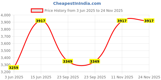 amazon.in monte carlo Men's Polyester Blend Standard Jacket monte carlo Price History Graph from 3 Jun 2025 to 23 Nov 2025