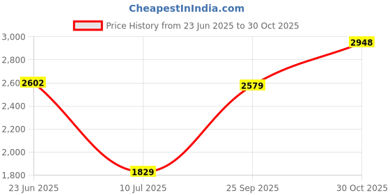 amazon.in monte carlo Mens Printed Black Round Neck Full Sleeve Tracksuit 224066532-1 monte carlo Price History Graph from 23 Jun 2025 to 30 Oct 2025