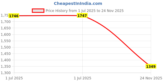 amazon.in monte carlo Mens Printed Collared Neck Full Sleeve Sweatshirt (224066143) monte carlo Price History Graph from 1 Jul 2025 to 24 Nov 2025