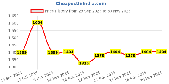 amazon.in monte carlo Mens Printed Mock Neck Cotton Blend Sweatshirt monte carlo Price History Graph from 23 Sep 2025 to 29 Nov 2025