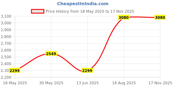 amazon.in monte carlo Mens Printed Mock Neck Full Sleeve Tracksuit (224066561) monte carlo Price History Graph from 18 May 2025 to 15 Nov 2025