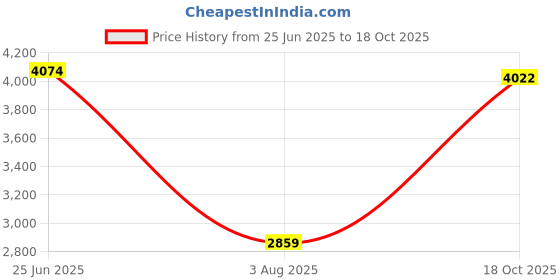 amazon.in monte carlo Mens Printed Navy Blue Detachable Hood Full Sleeve Jacket monte carlo Price History Graph from 25 Jun 2025 to 18 Oct 2025