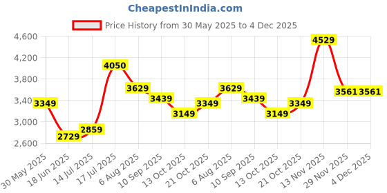 amazon.in monte carlo Mens Printed Navy Blue Detachable Hood Full Sleeve Jacket monte carlo Price History Graph from 30 May 2025 to 4 Dec 2025