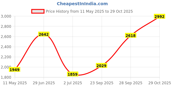 amazon.in monte carlo Mens Printed Navy Blue Round Neck Full Sleeve Tracksuit 224066533-1 monte carlo Price History Graph from 11 May 2025 to 29 Oct 2025