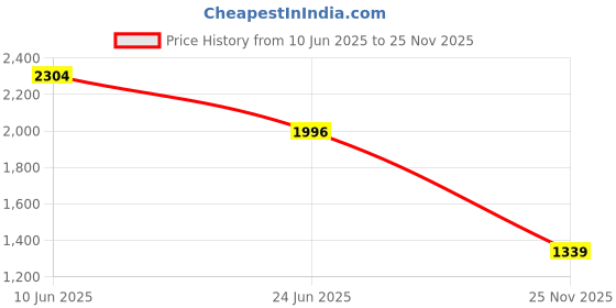 amazon.in monte carlo Men's Printed Regular Fit Lower Set | Half Sleeve Polo Tshirt | Co-ord Set | Nightdress Pajama Set for Men's monte carlo Price History Graph from 10 Jun 2025 to 25 Nov 2025