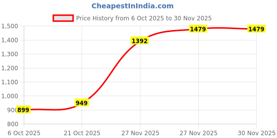 amazon.in monte carlo Mens Printed Round Neck Full Sleeve Sweatshirt (224066171) monte carlo Price History Graph from 6 Oct 2025 to 30 Nov 2025