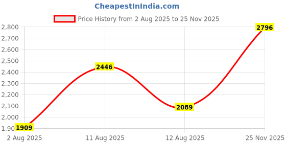 amazon.in monte carlo Mens Printed Round Neck Full Sleeve Tracksuit (222056729) monte carlo Price History Graph from 2 Aug 2025 to 25 Nov 2025
