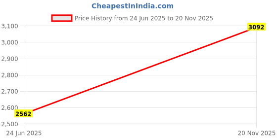 amazon.in monte carlo Mens Printed Round Neck Full Sleeve Tracksuit (223061537) monte carlo Price History Graph from 24 Jun 2025 to 20 Nov 2025