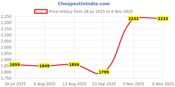 amazon.in Monte Carlo Mens Printed Round Neck Full Sleeve Tracksuit (224066530) monte carlo Price History Graph from 28 Jul 2025 to 5 Nov 2025