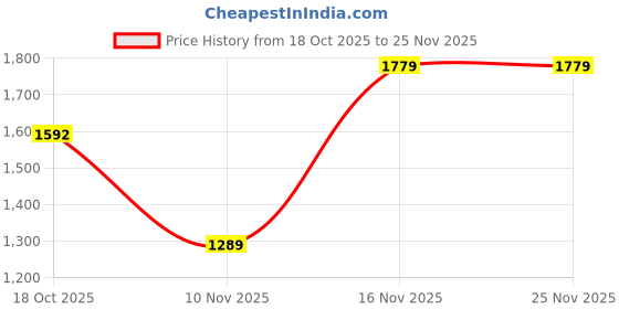 amazon.in monte carlo Mens Printed Round Neck Half Sleeve Regular Fit Bermuda Set (224065835) monte carlo Price History Graph from 18 Oct 2025 to 25 Nov 2025