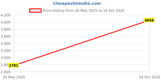 amazon.in monte carlo Mens Printed Teal Detachable Hood Full Sleeve Jacket monte carlo Price History Graph from 20 May 2025 to 14 Oct 2025