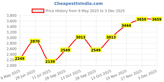 amazon.in monte carlo Mens Printed White Mock Neck Full Sleeve Tracksuit 224066555-2 monte carlo Price History Graph from 9 May 2025 to 3 Dec 2025