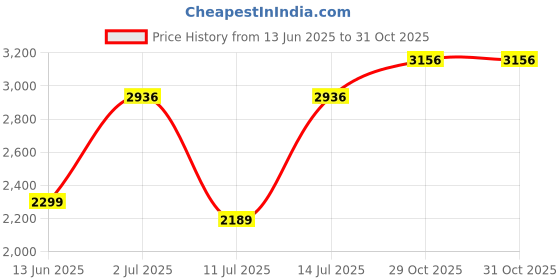 amazon.in monte carlo Mens PrintedMock Neck Full Sleeve Tracksuit (224066557) monte carlo Price History Graph from 13 Jun 2025 to 30 Oct 2025
