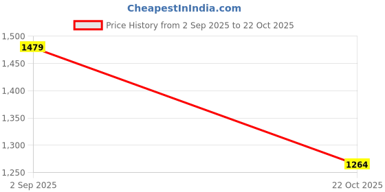 amazon.in monte carlo Men's Regular Fit Cargo Pants | Solid Pattern Casual Trousers | Drawstring Closure | Stylish & Comfortable Everyday Wear Cargo for Men's monte carlo Price History Graph from 2 Sep 2025 to 22 Oct 2025
