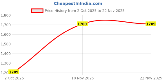 amazon.in monte carlo Men's Regular Fit Jeans | Mid-Rise | Comfortable & Stylish | Denim for Men's. monte carlo Price History Graph from 2 Oct 2025 to 22 Nov 2025