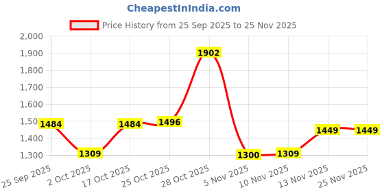 amazon.in monte carlo Men's Regular Fit Jeans | Mid-Rise | Comfortable & Stylish | Denim for Men's. monte carlo Price History Graph from 25 Sep 2025 to 24 Nov 2025