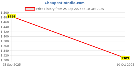 amazon.in monte carlo Men's Regular Fit Jeans | Mid-Rise | Comfortable & Stylish | Denim for Men's. monte carlo Price History Graph from 25 Sep 2025 to 10 Oct 2025