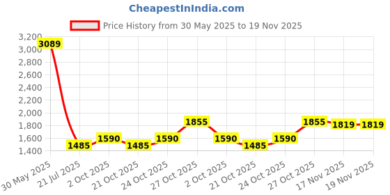 amazon.in monte carlo Men's Regular Fit Lounge Set | Half Sleeve Shirt | Lower Set | Solid Pattern | Nightdress Pajama Set for Men's Khaki 5XL (Pack of 1) monte carlo Price History Graph from 30 May 2025 to 18 Nov 2025