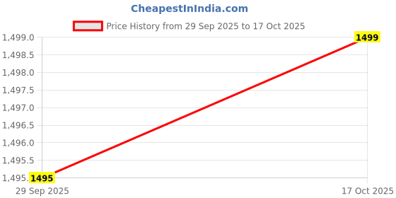 amazon.in monte carlo Men's Regular Fit Lower | Casual Solid Design | Comfortable & Stylish Fashion Wear | Trackpant with Pocket's for Men's (Pack of 1) monte carlo Price History Graph from 29 Sep 2025 to 17 Oct 2025