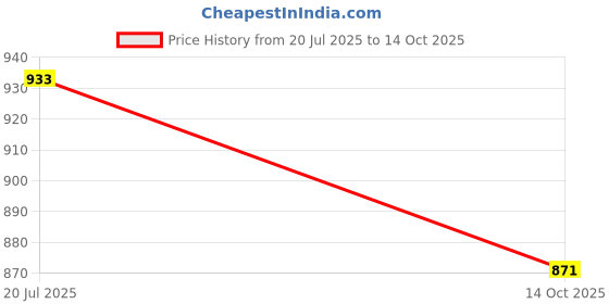amazon.in Monte Carlo Men's Regular Fit Lower | Solid Pattern | Elastic Closure with Sports Lower for Men monte carlo Price History Graph from 20 Jul 2025 to 14 Oct 2025