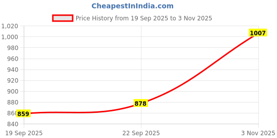 amazon.in monte carlo Men's Regular Fit Lower | Solid Pattern | Elastic Closure with Sports Lower for Men monte carlo Price History Graph from 19 Sep 2025 to 3 Nov 2025