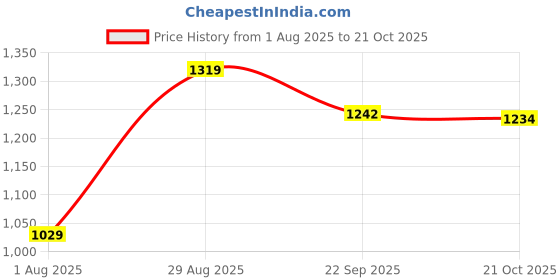 amazon.in monte carlo Men's Regular Fit Mid Rise Track Pant monte carlo Price History Graph from 1 Aug 2025 to 21 Oct 2025