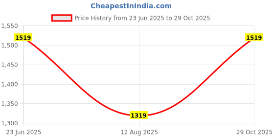 amazon.in monte carlo Men's Regular Fit Mid Rise Track Pant monte carlo Price History Graph from 23 Jun 2025 to 29 Oct 2025
