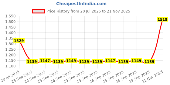 amazon.in monte carlo Men's Regular Fit Mid Rise Track Pant monte carlo Price History Graph from 20 Jul 2025 to 21 Nov 2025